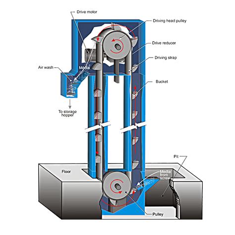 Bucket Elevator From Agico Bucket Elevators Manufacturer