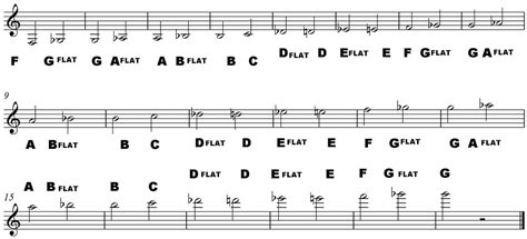 Musical Notes Names