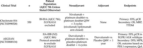 Phase 3 Trials Of Neoadjuvant Icis Chemotherapy For Resectable Stage