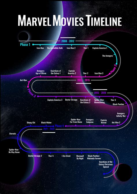 Marvel Movies Timeline on Behance