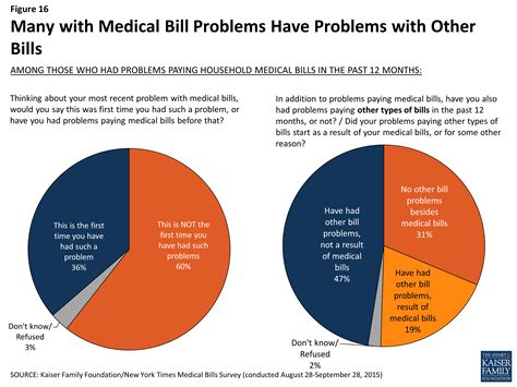 The Burden Of Medical Debt Section 3 Consequences Of Medical Bill Problems 8806 Kff