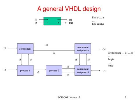 Ppt Lecture Vhdl Structural Modeling Powerpoint Presentation Free