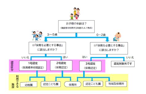 認定こども園等を利用するにあたって／五條市