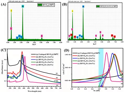 Eds Spectrum A Un Doped B Bivo4fe 4 Wt Thin Films C Uvvisible