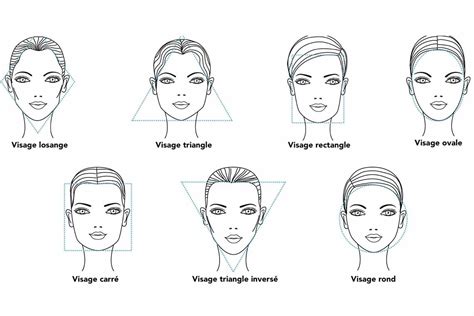 Formes du Visage Connaître les coupes adaptées