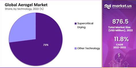 Aerogel Market Size Share Growth CAGR Of 11 8