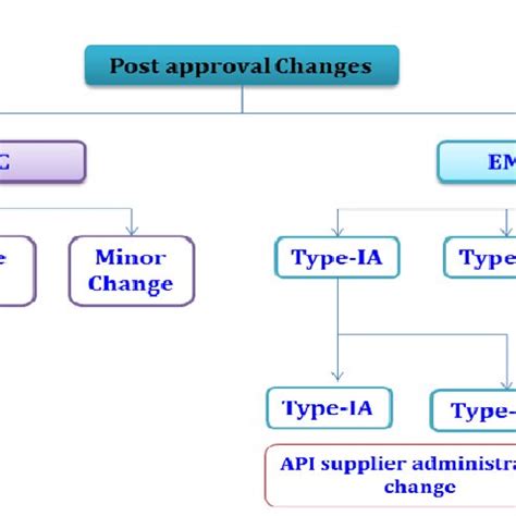 Post approval process in USFDA and EMA. | Download Scientific Diagram