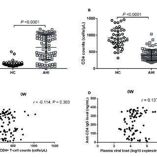 Plasma Anti CD4 IgG Levels And CD4 T Cell Counts In HCs And