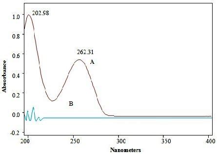 B Absorption Spectrum A Sof In Phosphate Buffer And B Medium Blank