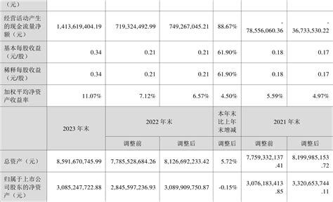 昇兴股份：2023年净利润同比增长5925 拟10派1元净利润新浪财经新浪网