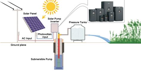 solar pump inverter invertercom