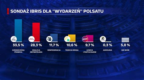 Sondaż dla Wydarzeń Jak zagłosują Polacy po marszu 4 czerwca KO