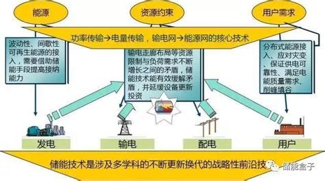 剖析｜儲能詳解之儲能技術的性能及應用 每日頭條