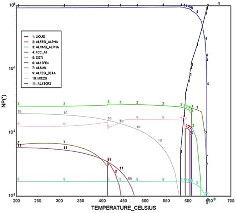 Equilibrium Aa6082 Phase Fraction Diagram Calculated With Thermo Calc