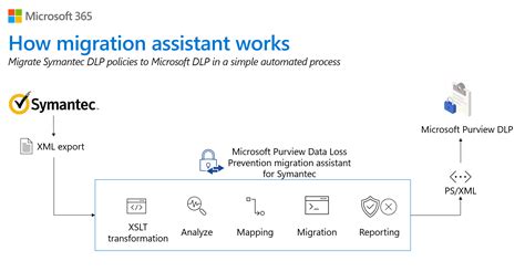 Symantec 및 Forcepoint용 Microsoft Purview 데이터 손실 방지 마이그레이션 도우미에 대해 알아봅니다 Microsoft Learn