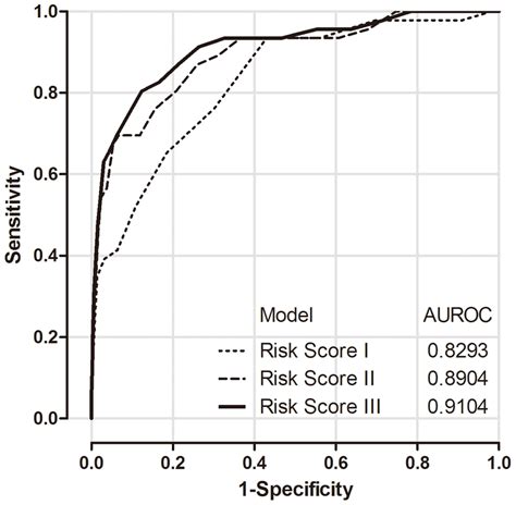 Receiver Operating Characteristic Curves Rocs And Areas Under