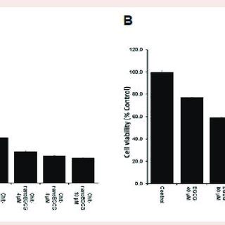 Comparative Effects Of Nonencapsulated Egcg And Chit Nanoegcg Treatment