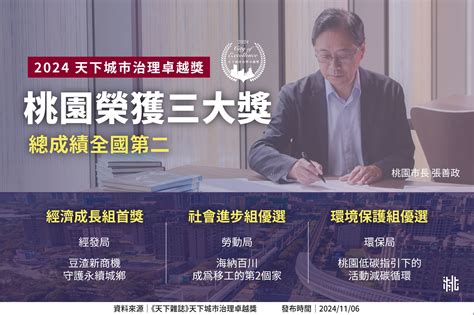 天下城市治理卓越獎公佈 桃市奪三獎列全臺第二 張市長：展現城市治理實力