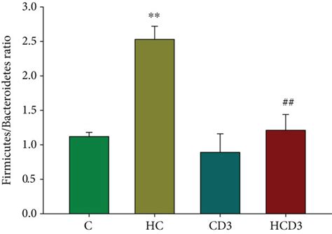 The Impact Of Vitamin D3 Supplementation On Gut Microbiota Community