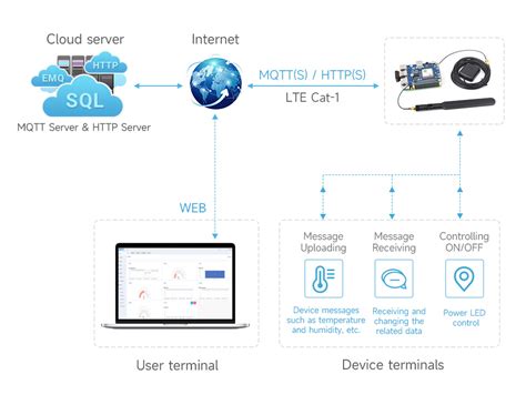 Cat 1 GNSS HAT For Raspberry Pi Based On SIM7670G Module Global Multi