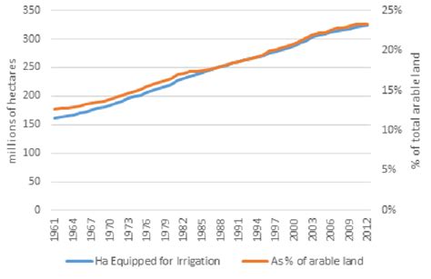 Global Area Equipped For Irrigation The Total Amount Of Land In The