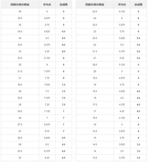 雅思评分标准揭秘，教你准确算出雅思分数！ 知乎