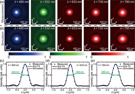 Figure From Silicon Nitride Metalenses For Close To One Numerical