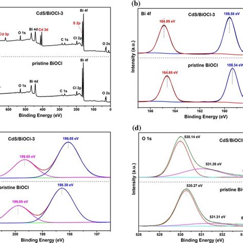 A Full Survey Xps Spectra And Bd High Resolution Xps Scans Of B Bi