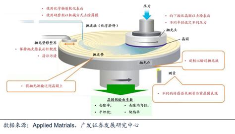 晶圆研磨，cmp工艺是关键！ 知乎