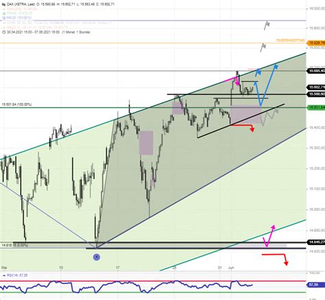 Dax Tagesausblick Stabil Und Lethargisch Stock