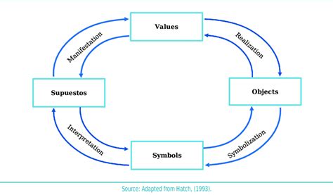 Cultural Dynamics Model Download Scientific Diagram