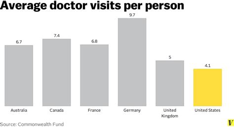 8 Facts That Explain Whats Wrong With American Health Care Vox