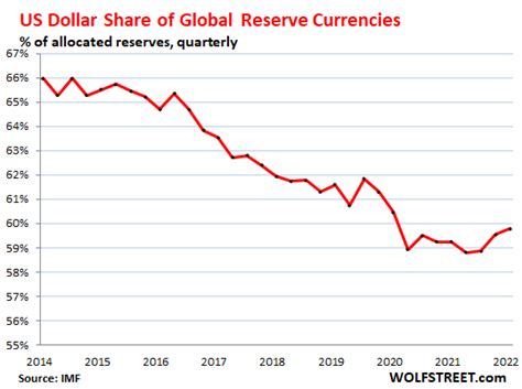 Status of US Dollar as Global Reserve Currency: USD Exchange Rates Hit ...