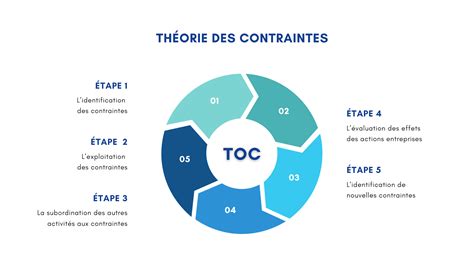 Théorie des Contraintes 5 clés pour un leadership efficace