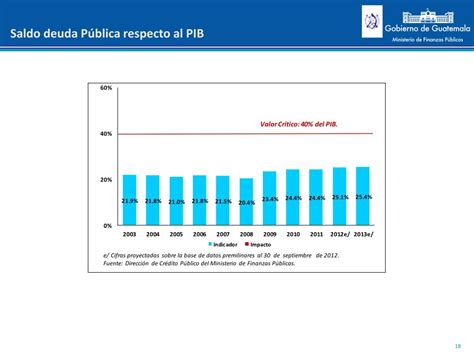 PPT Deuda Pública de Guatemala PowerPoint Presentation free download