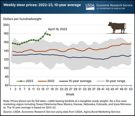 Usda Ers Chart Detail