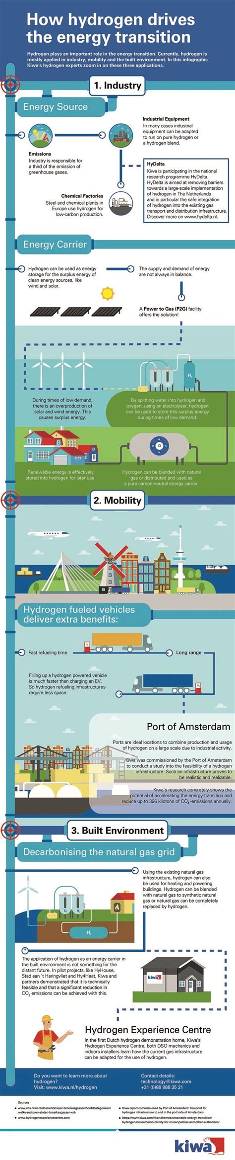 Infographic How Hydrogen H2 Drives The Energy Transition