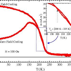 ZFC And FC Dc Magnetization Curves As A Function Of The Temperature For