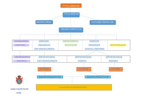 Organigrama Colegio Sagrada Familia De Urgel