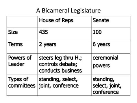 PPT - A Bicameral Legislature PowerPoint Presentation, free download - ID:2517713