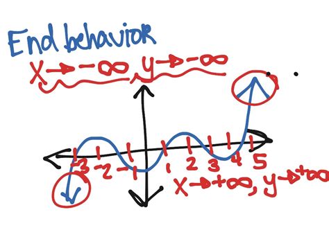 Increase Decrease End Behavior Notes Part 1 Math High School Math