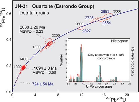 Concordia Diagram Detrital Zircon And Age Histogram From Sample Jn