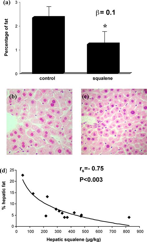 Squalene In A Sex Dependent Manner Modulates Atherosclerotic Lesion