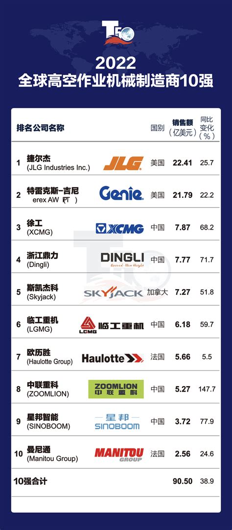 2022全球高空作业机械制造商20强 Ccm线上频道 ｜ 全球工程机械媒体平台