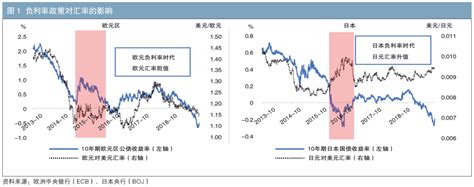 负利率政策对宏观经济及金融体系的影响及启示手机新浪网