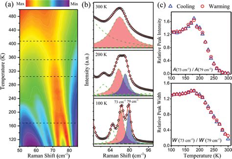 A Contour Plot Of The Temperature Dependence Of The Raman Spectra B