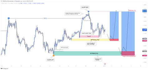 FX GBPUSD Chart Image By ICT TRADING HUB TradingView