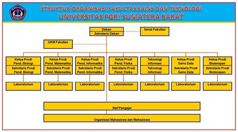Struktur Organisasi Fakultas Sains Dan Teknologi