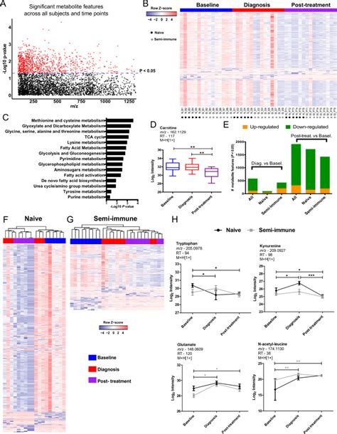 Integrative Metabolomics And Transcriptomics Signatures Of Clinical