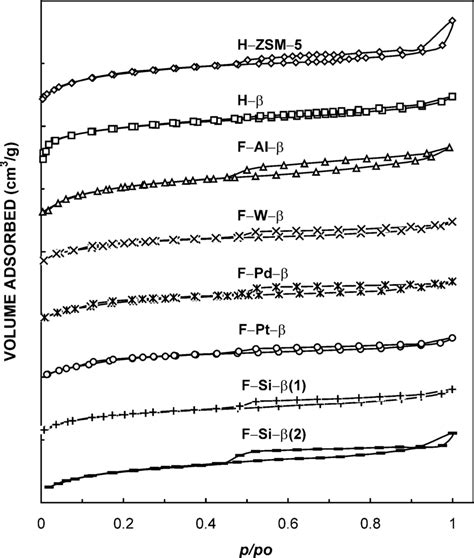 Nitrogen Adsorption Desorption Isotherms Of Various Zeolites Download Scientific Diagram